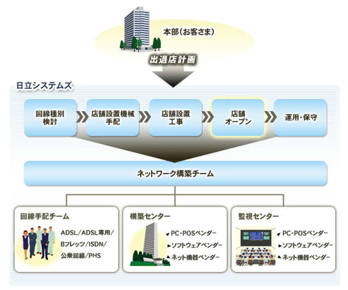 店舗ネットワーク サービス提供フロー