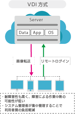 仮想デスクトップ