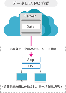 データレスPCクラウド