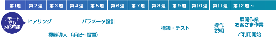 はじめての本格的なテレワーク環境を最短３カ月でご提供します