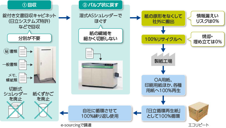ハイセキュリティ紙資源循環システム