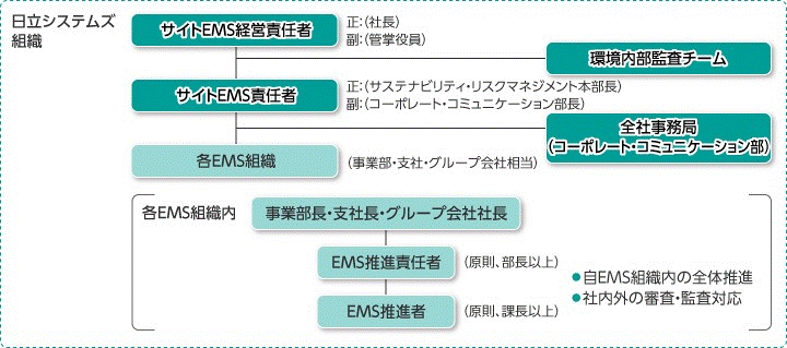 環境体制図