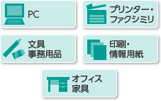 グリーン調達の購入対象