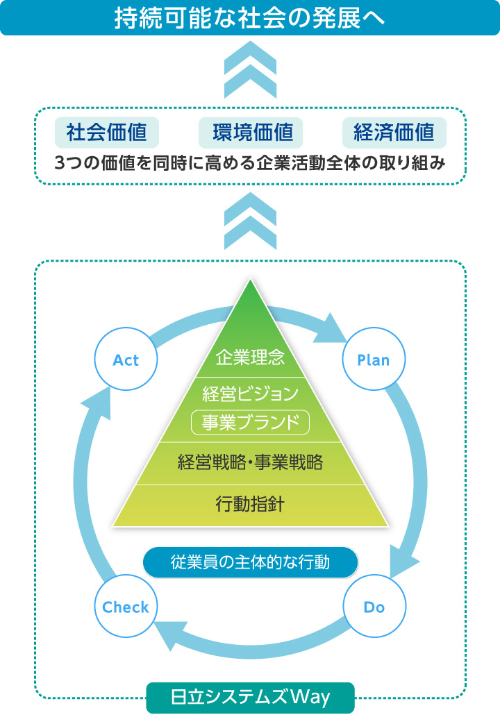 サステナビリティ概念図