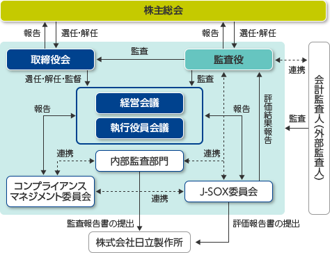コーポレート・ガバナンス体制