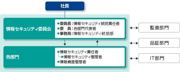 情報セキュリティ体制