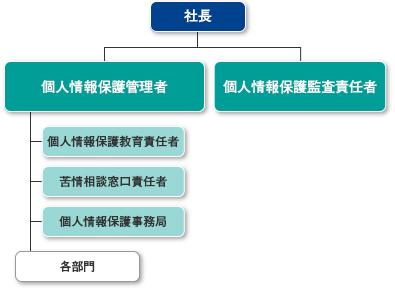 情報セキュリティ／個人情報保護