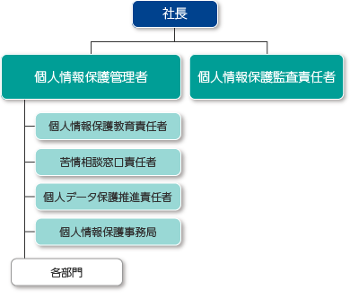 個人情報保護体制