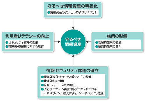 情報資産保護の基本的な考え方