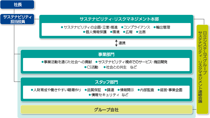 サステナビリティ推進体制