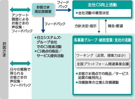 全社CS向上会議