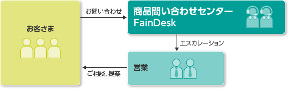 FainDeskによるお問い合わせ受付対応