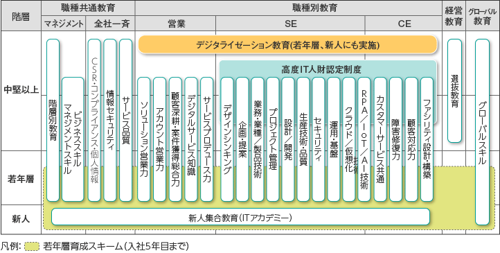 従業員とともに 株式会社日立システムズ