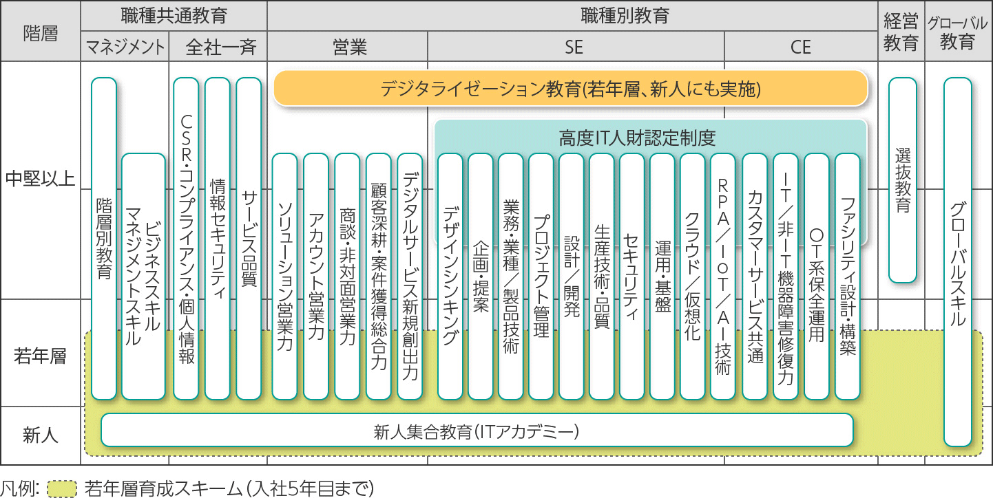 職種別教育体系の図