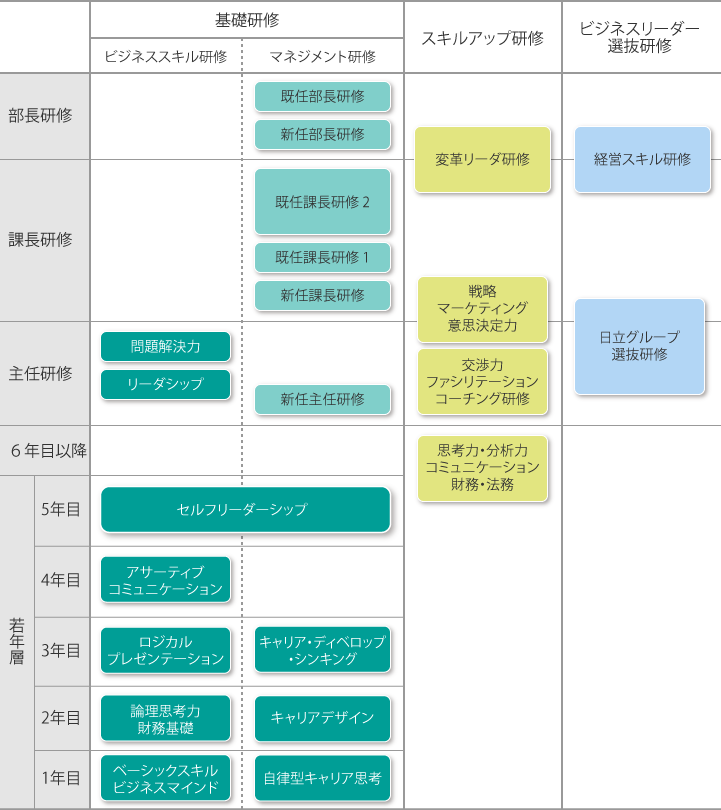 階層別教育体系の図