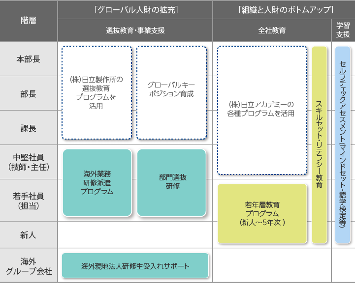 グローバル教育体系の図