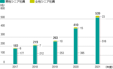 シニア社員制度利用者のグラフ