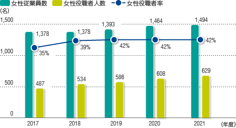 女性の活用状況のグラフ