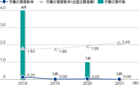 労働災害度数率のグラフ
