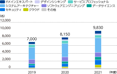 デジタル人財の推移