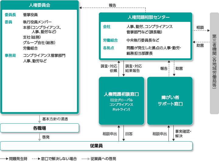 人権問題取り組み体制図