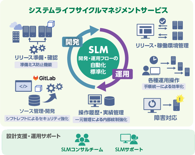システムの適用とスペシャリストによるコンサルティングで、お客さまのお悩みを解決します!