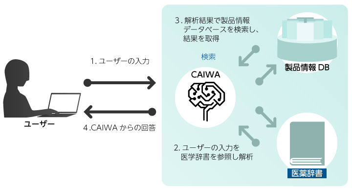 対話型自動応答AIサービス「CAIWA Service for Medical」のサービス概要