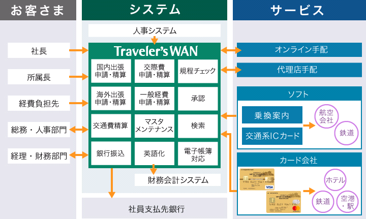 総合経費管理システム「Traveler’sWAN(トラベラーズワン)」のサービス概要図