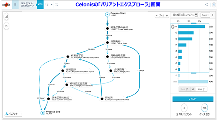 図2 「Celonis EMS」による業務プロセス可視化イメージ